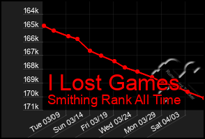 Total Graph of I Lost Games