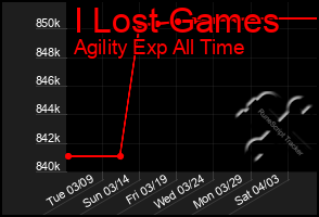 Total Graph of I Lost Games