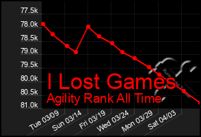 Total Graph of I Lost Games