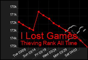 Total Graph of I Lost Games