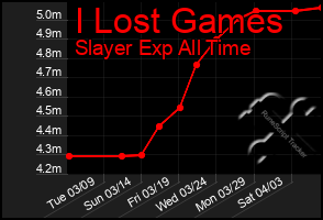 Total Graph of I Lost Games