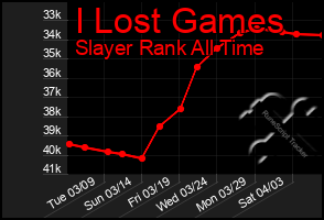 Total Graph of I Lost Games