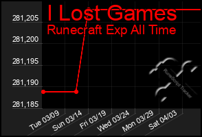 Total Graph of I Lost Games