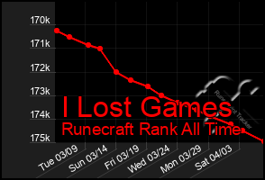 Total Graph of I Lost Games