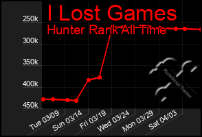 Total Graph of I Lost Games