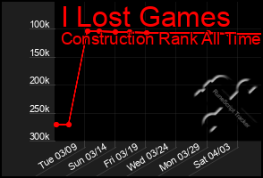 Total Graph of I Lost Games