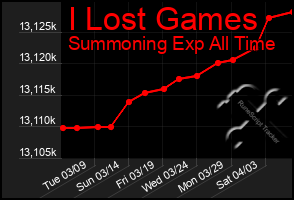 Total Graph of I Lost Games