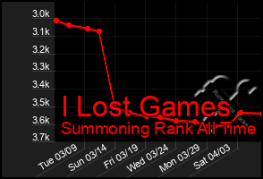 Total Graph of I Lost Games