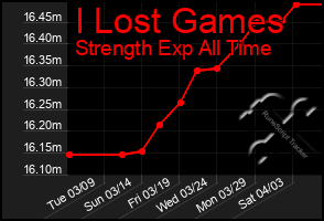 Total Graph of I Lost Games