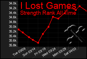 Total Graph of I Lost Games