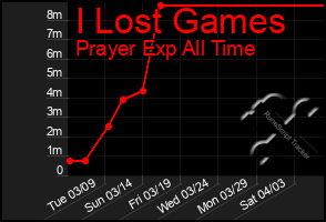 Total Graph of I Lost Games