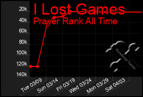 Total Graph of I Lost Games