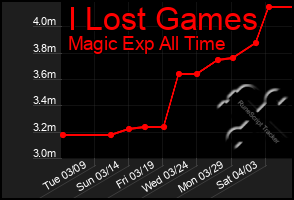 Total Graph of I Lost Games