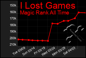 Total Graph of I Lost Games