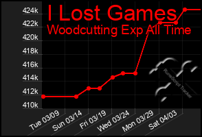 Total Graph of I Lost Games