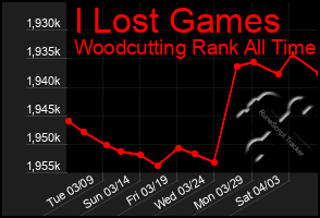 Total Graph of I Lost Games