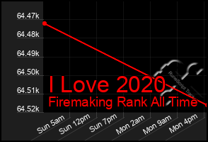 Total Graph of I Love 2020