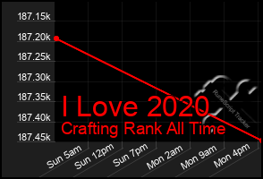 Total Graph of I Love 2020