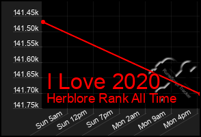 Total Graph of I Love 2020