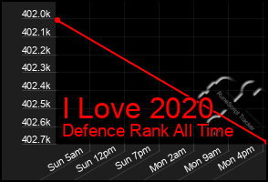 Total Graph of I Love 2020