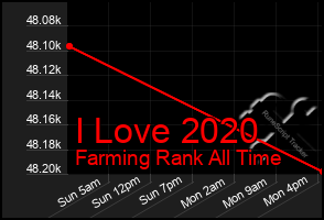 Total Graph of I Love 2020