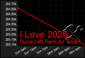 Total Graph of I Love 2020