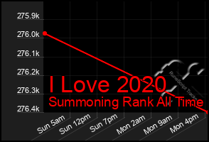 Total Graph of I Love 2020