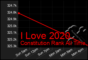 Total Graph of I Love 2020