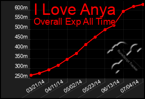 Total Graph of I Love Anya