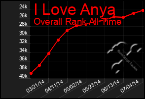 Total Graph of I Love Anya