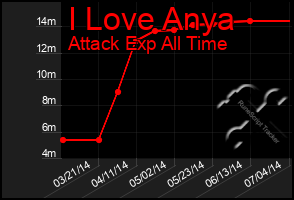 Total Graph of I Love Anya