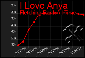 Total Graph of I Love Anya