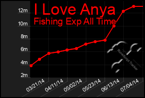 Total Graph of I Love Anya