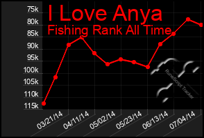 Total Graph of I Love Anya