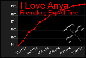 Total Graph of I Love Anya