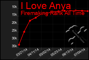 Total Graph of I Love Anya