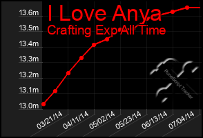 Total Graph of I Love Anya