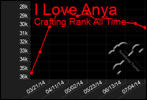 Total Graph of I Love Anya