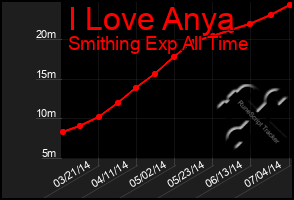 Total Graph of I Love Anya