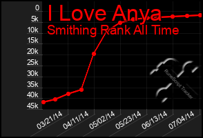 Total Graph of I Love Anya