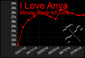 Total Graph of I Love Anya