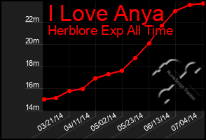 Total Graph of I Love Anya