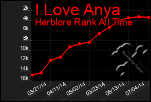 Total Graph of I Love Anya