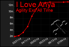 Total Graph of I Love Anya