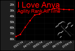 Total Graph of I Love Anya