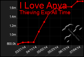 Total Graph of I Love Anya