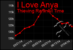 Total Graph of I Love Anya