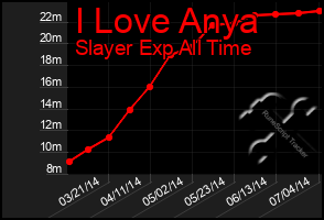 Total Graph of I Love Anya