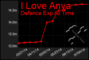 Total Graph of I Love Anya