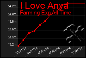 Total Graph of I Love Anya